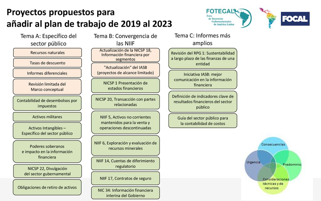 Proyectos propuestos para añadir al plan de trabajo de 2019 al 2023