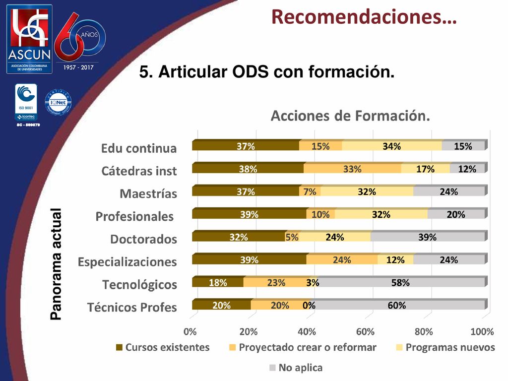 Recomendaciones… 5. Articular ODS con formación. Panorama actual