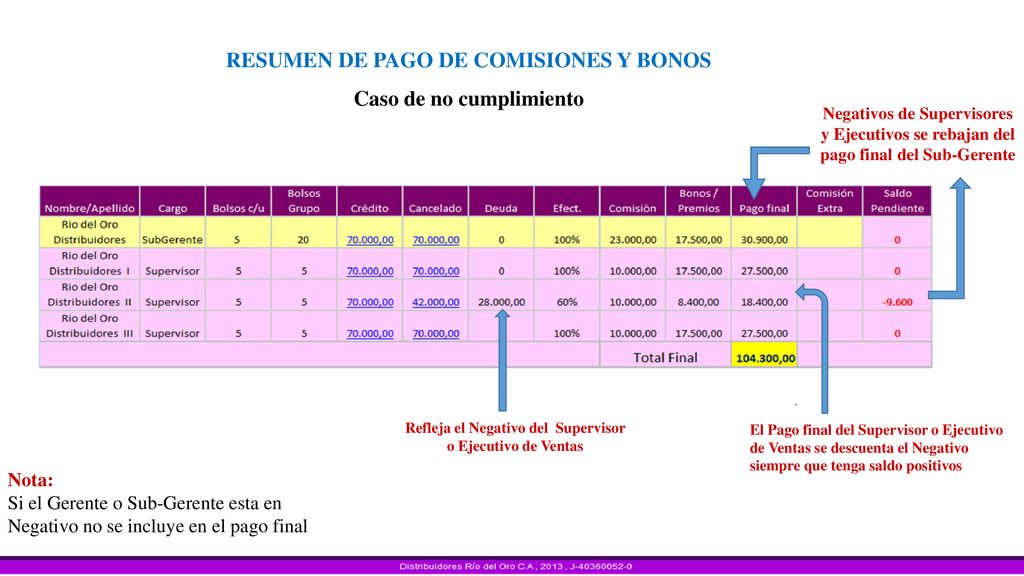 RESUMEN DE PAGO DE COMISIONES Y BONOS Caso de no cumplimiento