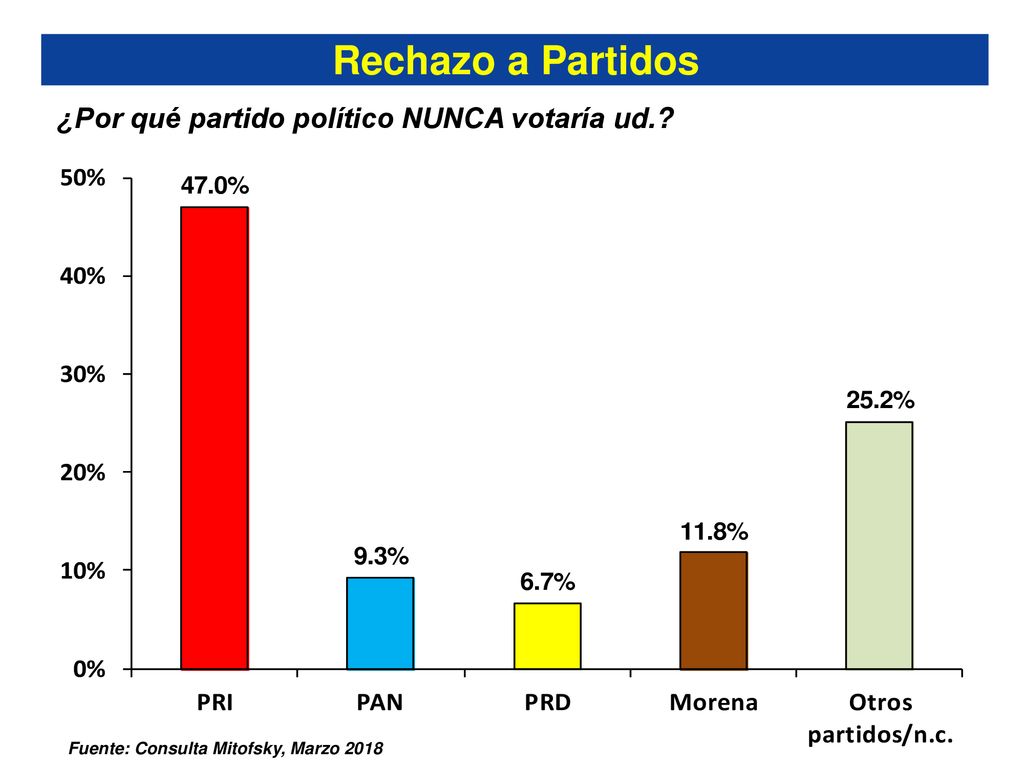 Rechazo a Partidos ¿Por qué partido político NUNCA votaría ud.
