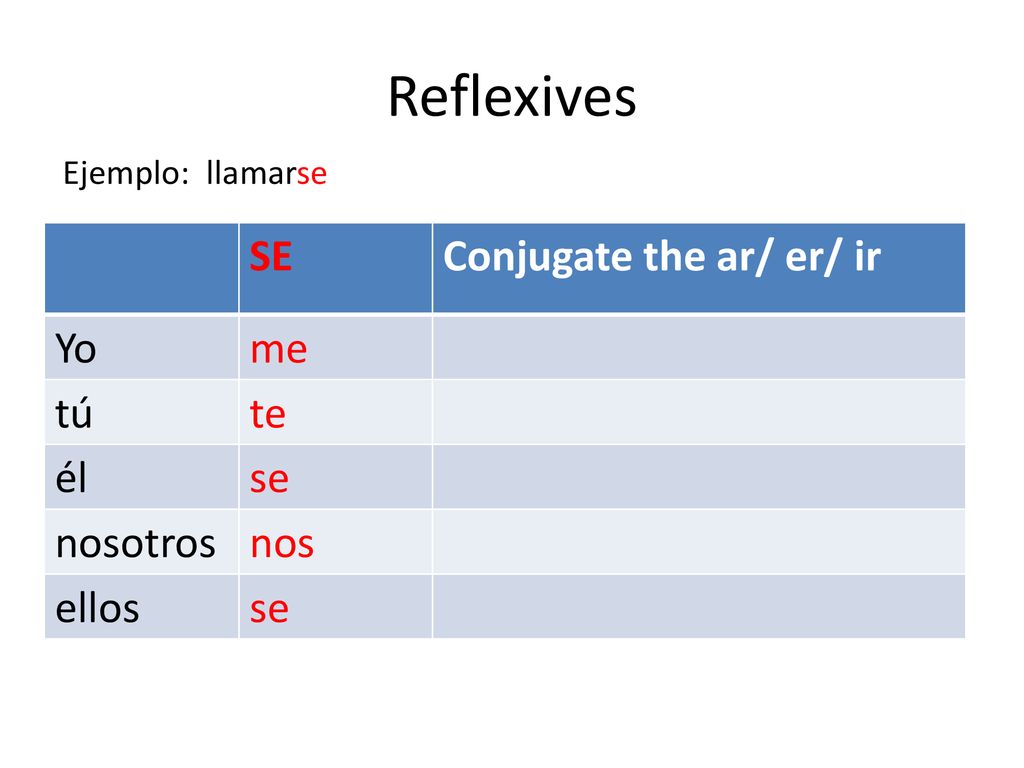 Reflexives SE Conjugate the ar/ er/ ir Yo me tú te él se nosotros nos