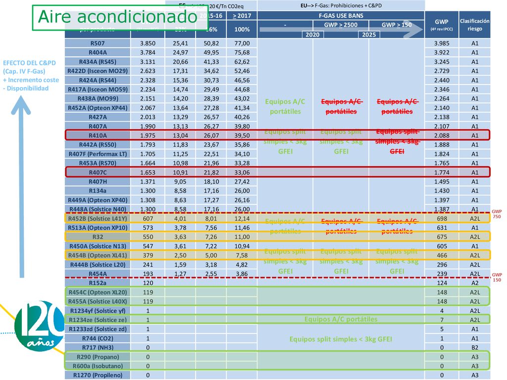 Aire acondicionado EFECTO DEL C&PD (Cap. IV F-Gas) + Incremento coste