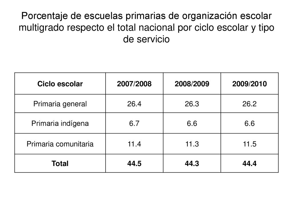 Porcentaje de escuelas primarias de organización escolar multigrado respecto el total nacional por ciclo escolar y tipo de servicio