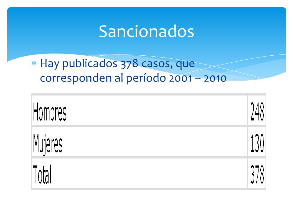 Sancionados Hay publicados 378 casos, que corresponden al período 2001 – 2010