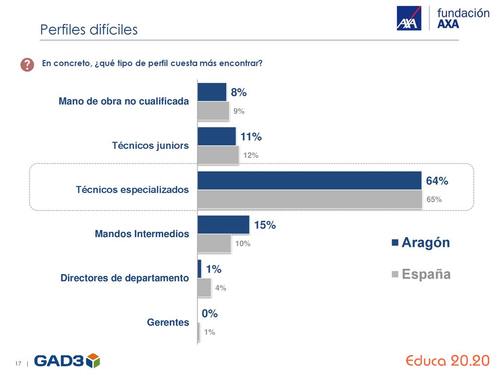 Perfiles difíciles En concreto, ¿qué tipo de perfil cuesta más encontrar