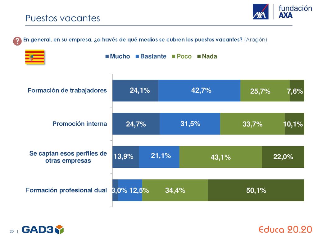 Puestos vacantes En general, en su empresa, ¿a través de qué medios se cubren los puestos vacantes.