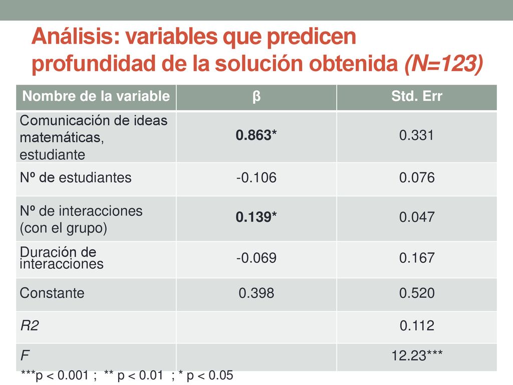 Análisis: variables que predicen profundidad de la solución obtenida (N=123)