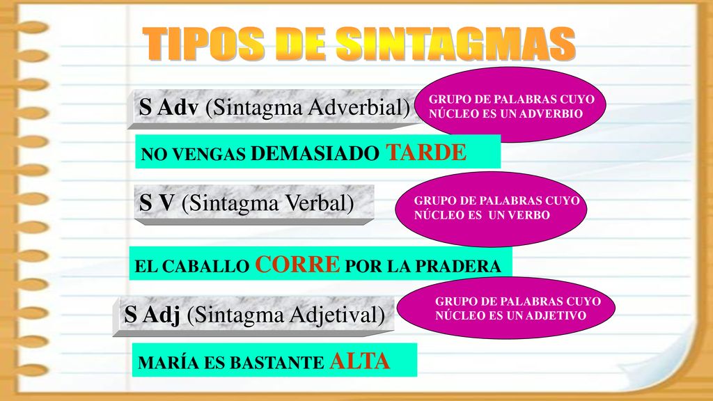 TIPOS DE SINTAGMAS S Adv (Sintagma Adverbial) S V (Sintagma Verbal)