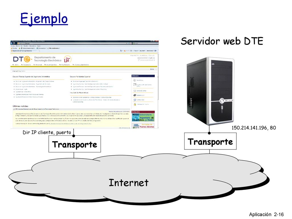Ejemplo Servidor web DTE Internet Aplicación Aplicación Transporte
