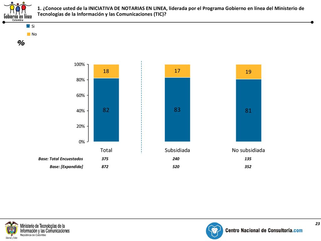 1. ¿Conoce usted de la INICIATIVA DE NOTARIAS EN LINEA, liderada por el Programa Gobierno en línea del Ministerio de Tecnologías de la Información y las Comunicaciones (TIC)