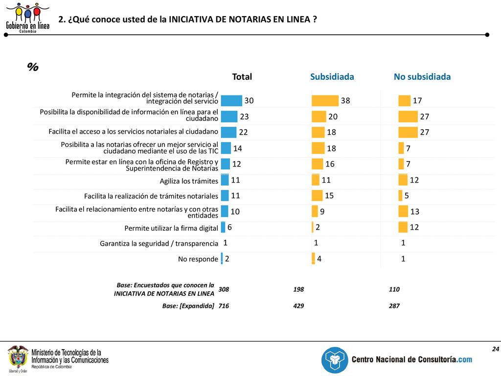 2. ¿Qué conoce usted de la INICIATIVA DE NOTARIAS EN LINEA
