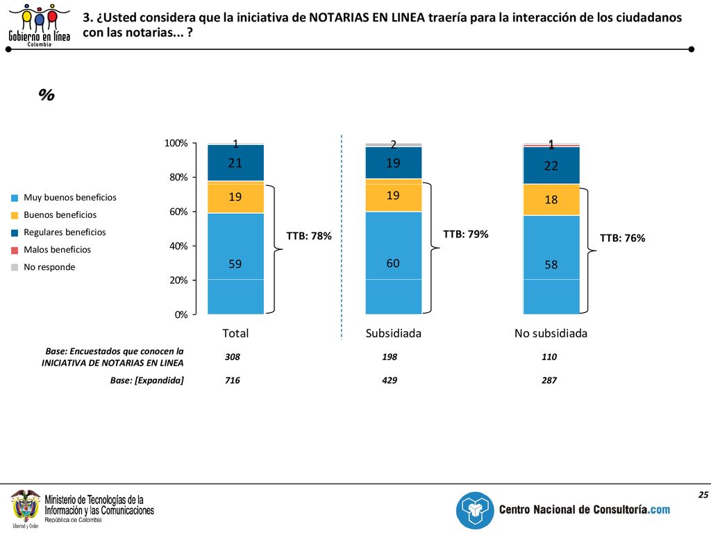 3. ¿Usted considera que la iniciativa de NOTARIAS EN LINEA traería para la interacción de los ciudadanos con las notarias...