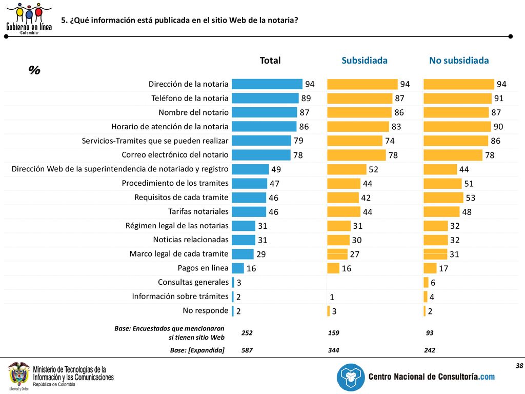 5. ¿Qué información está publicada en el sitio Web de la notaria