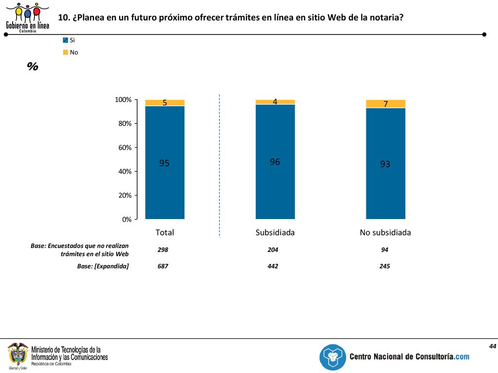 10. ¿Planea en un futuro próximo ofrecer trámites en línea en sitio Web de la notaria