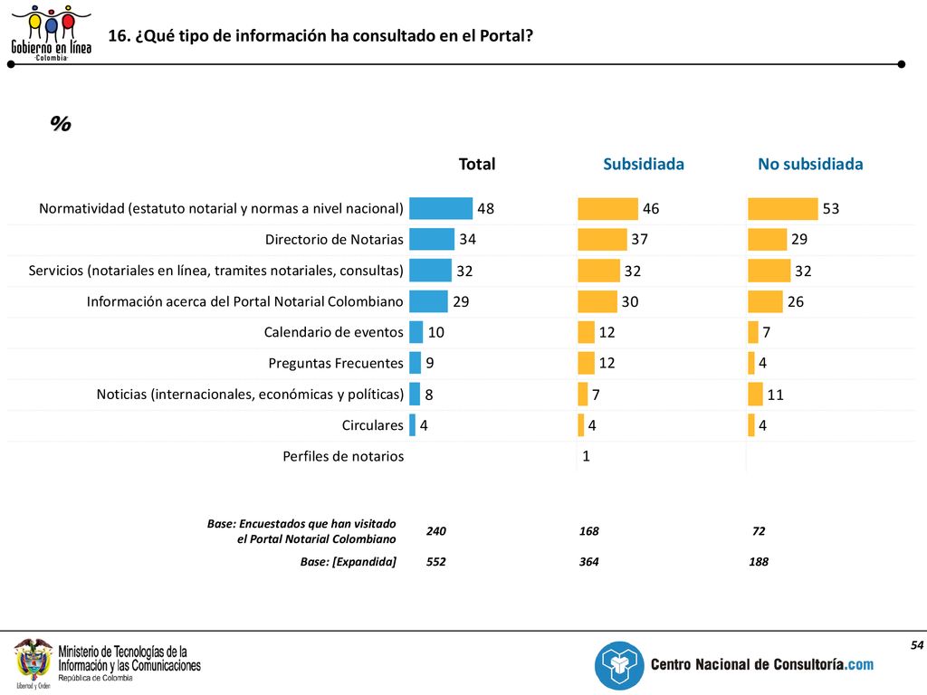 16. ¿Qué tipo de información ha consultado en el Portal