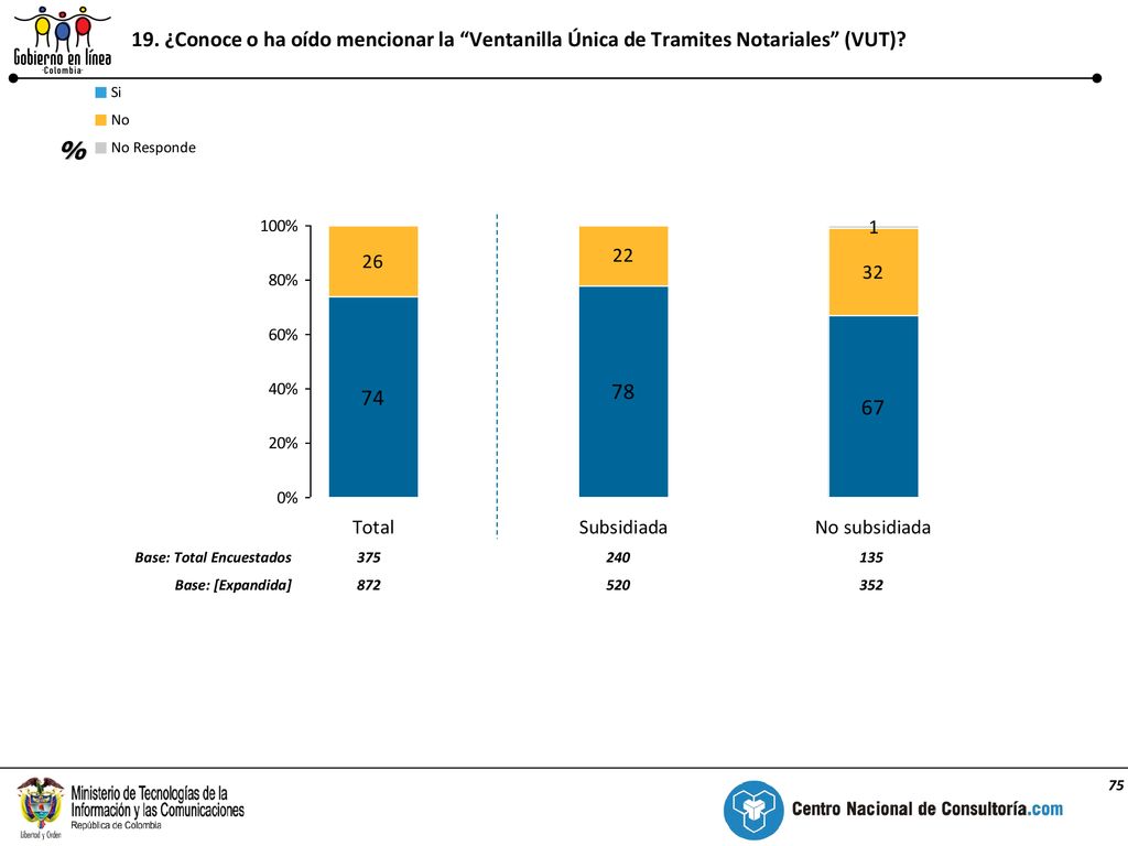 19. ¿Conoce o ha oído mencionar la Ventanilla Única de Tramites Notariales (VUT)
