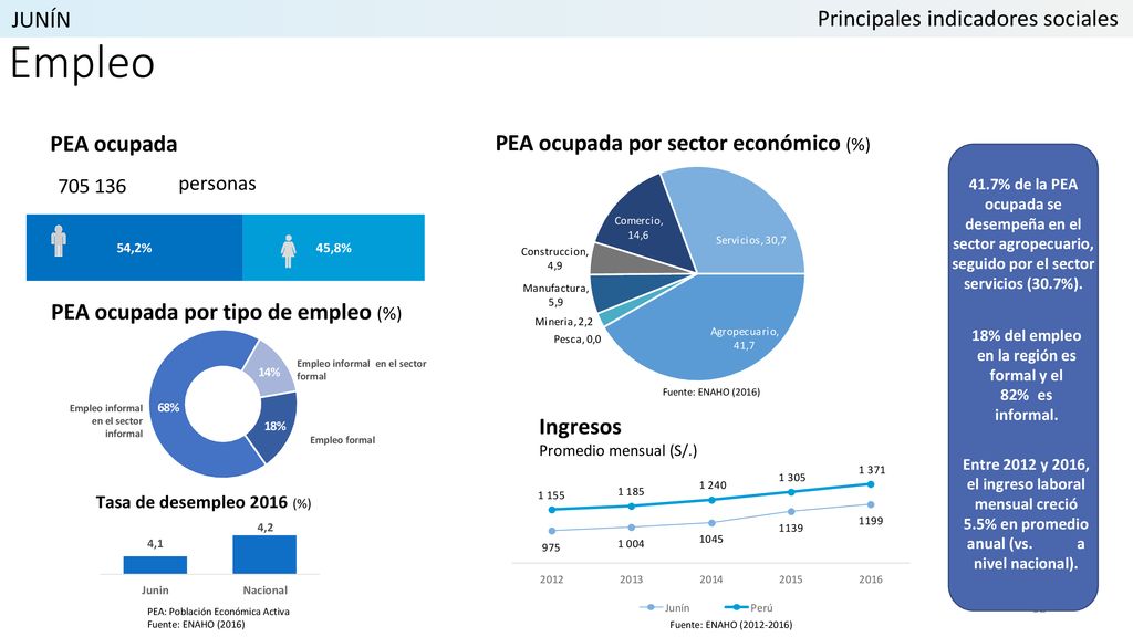 18% del empleo en la región es formal y el 82%0es informal.