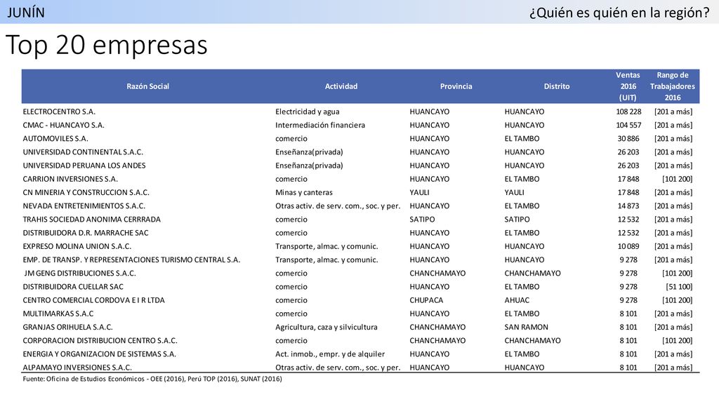 JUNÍN ¿Quién es quién en la región Top 20 empresas