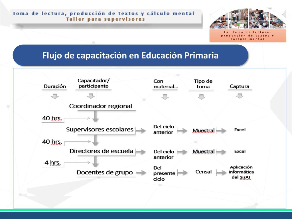 La toma de lectura, producción de textos y cálculo mental