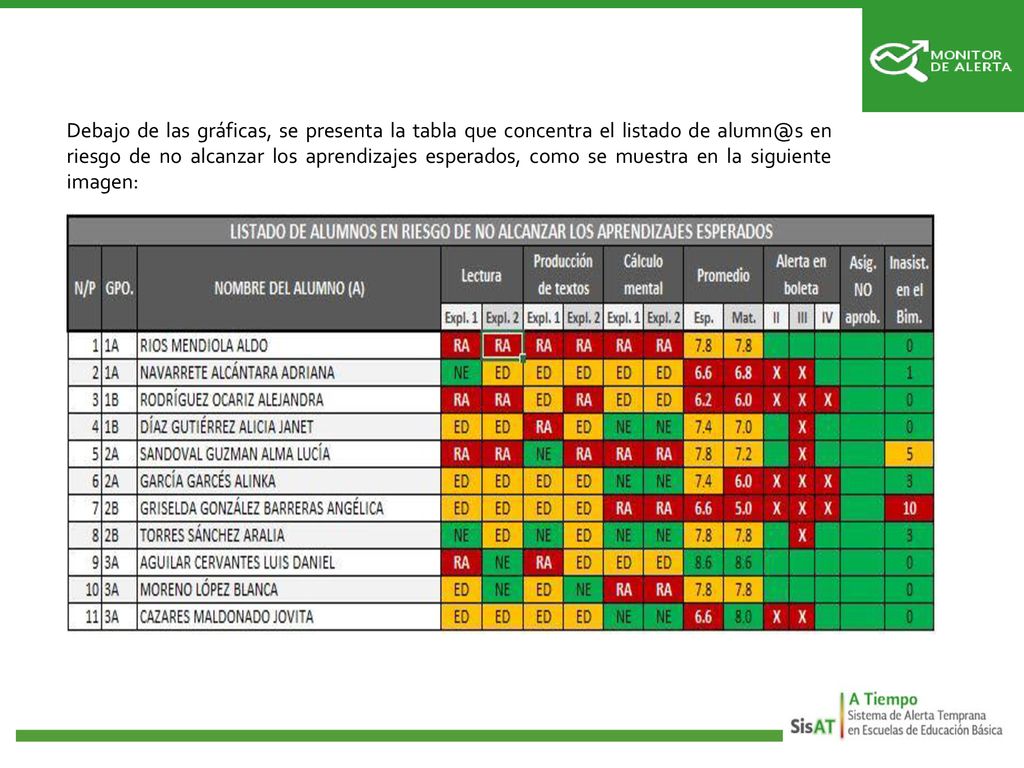 Debajo de las gráficas, se presenta la tabla que concentra el listado de en riesgo de no alcanzar los aprendizajes esperados, como se muestra en la siguiente imagen: