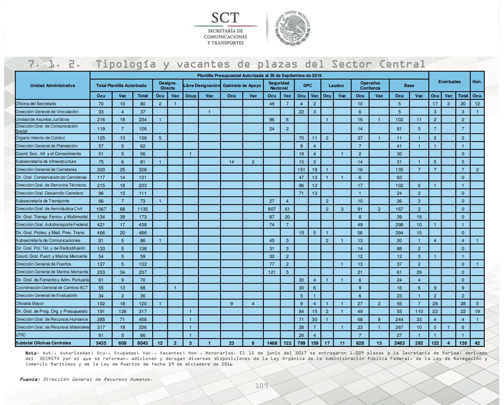 Tipología y vacantes de plazas del Sector Central