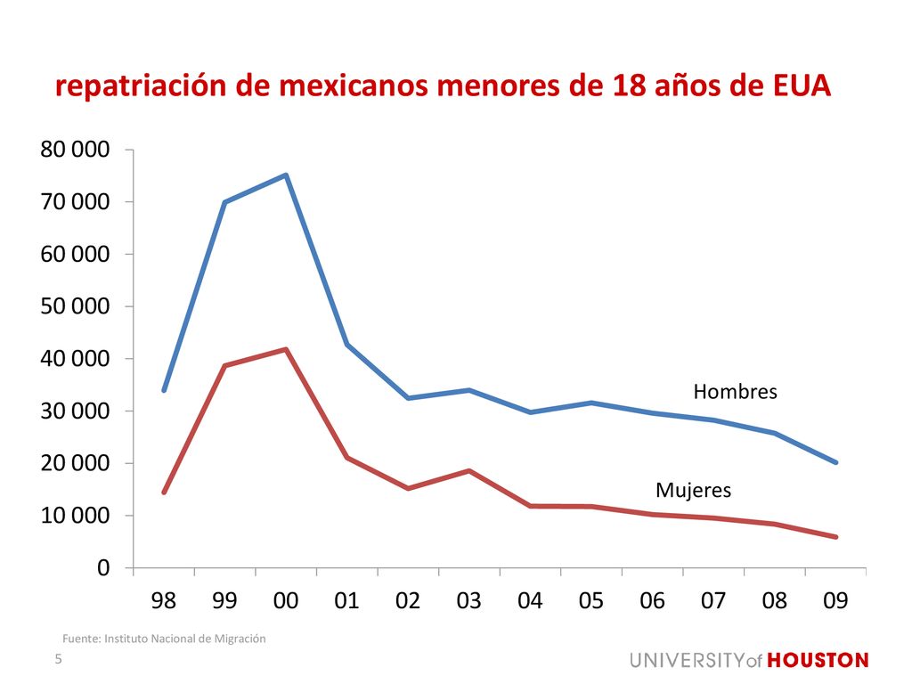 repatriación de mexicanos menores de 18 años de EUA