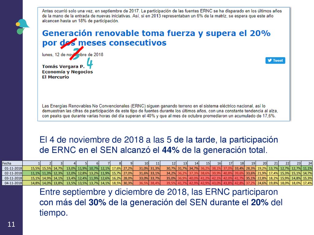 3 4. El 4 de noviembre de 2018 a las 5 de la tarde, la participación de ERNC en el SEN alcanzó el 44% de la generación total.