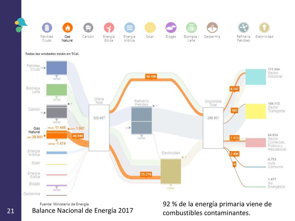 92 % de la energía primaria viene de combustibles contaminantes.