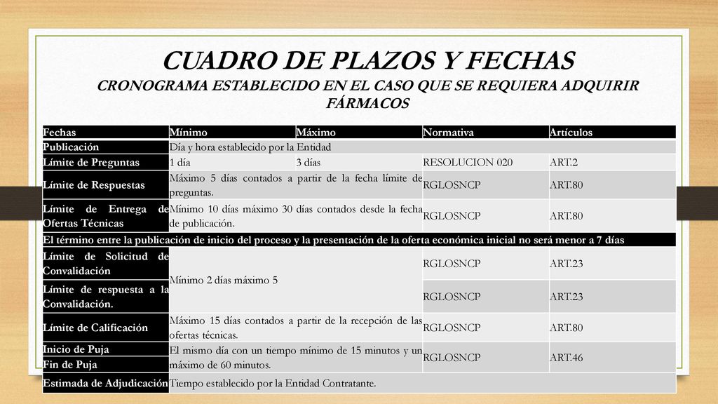 CUADRO DE PLAZOS Y FECHAS CRONOGRAMA ESTABLECIDO EN EL CASO QUE SE REQUIERA ADQUIRIR FÁRMACOS