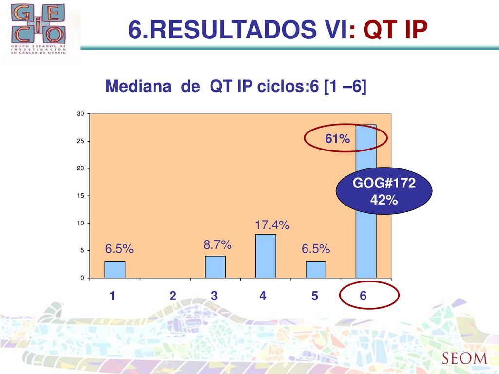 6.RESULTADOS VI: QT IP Mediana de QT IP ciclos:6 [1 –6] GOG#172 42%