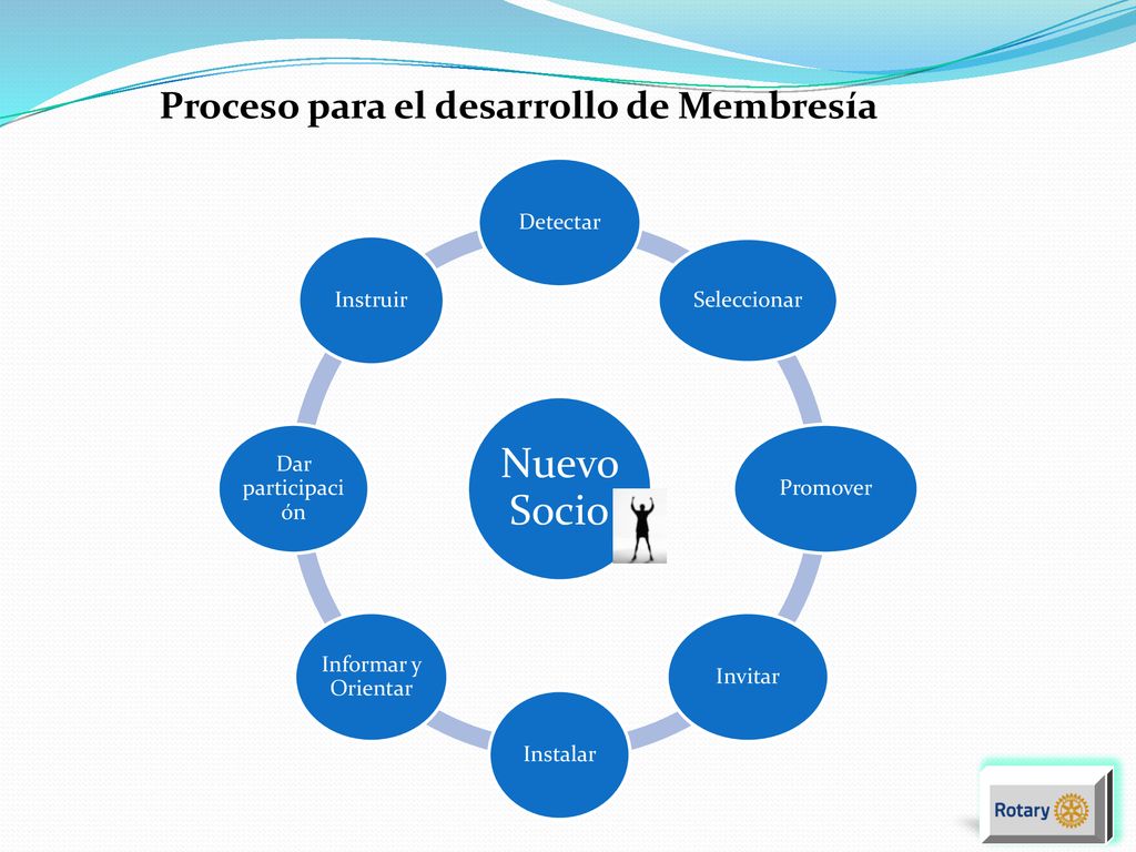 Nuevo Socio Proceso para el desarrollo de Membresía Detectar Instruir