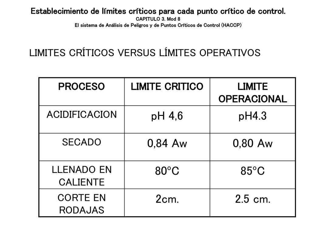 Establecimiento de límites críticos para cada punto crítico de control