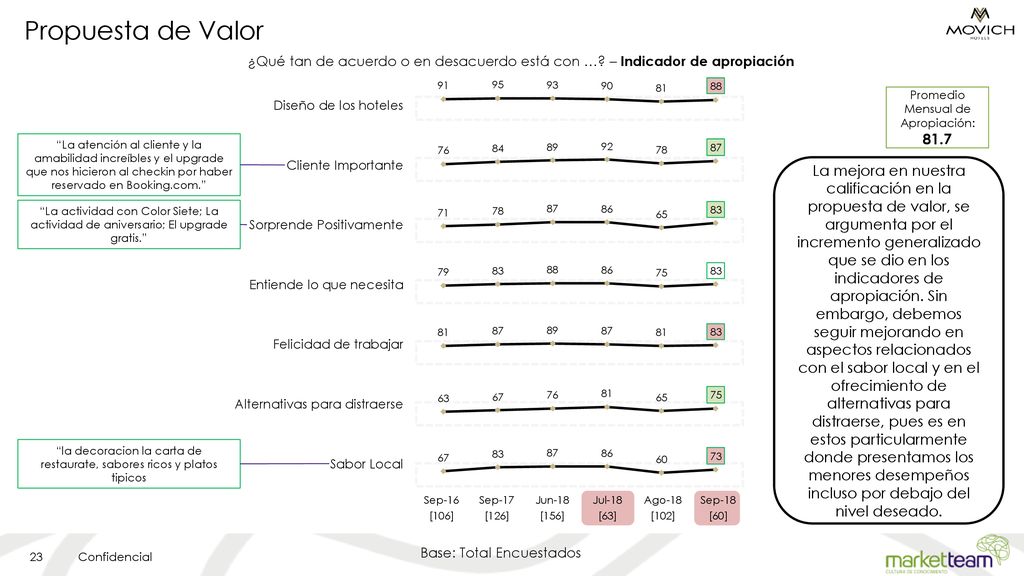 Propuesta de Valor ¿Qué tan de acuerdo o en desacuerdo está con … – Indicador de apropiación. Promedio Mensual de Apropiación: