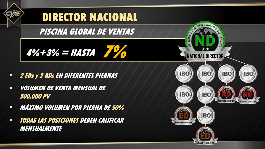7% DIRECTOR NACIONAL 4%+3% = HASTA PISCINA GLOBAL DE VENTAS