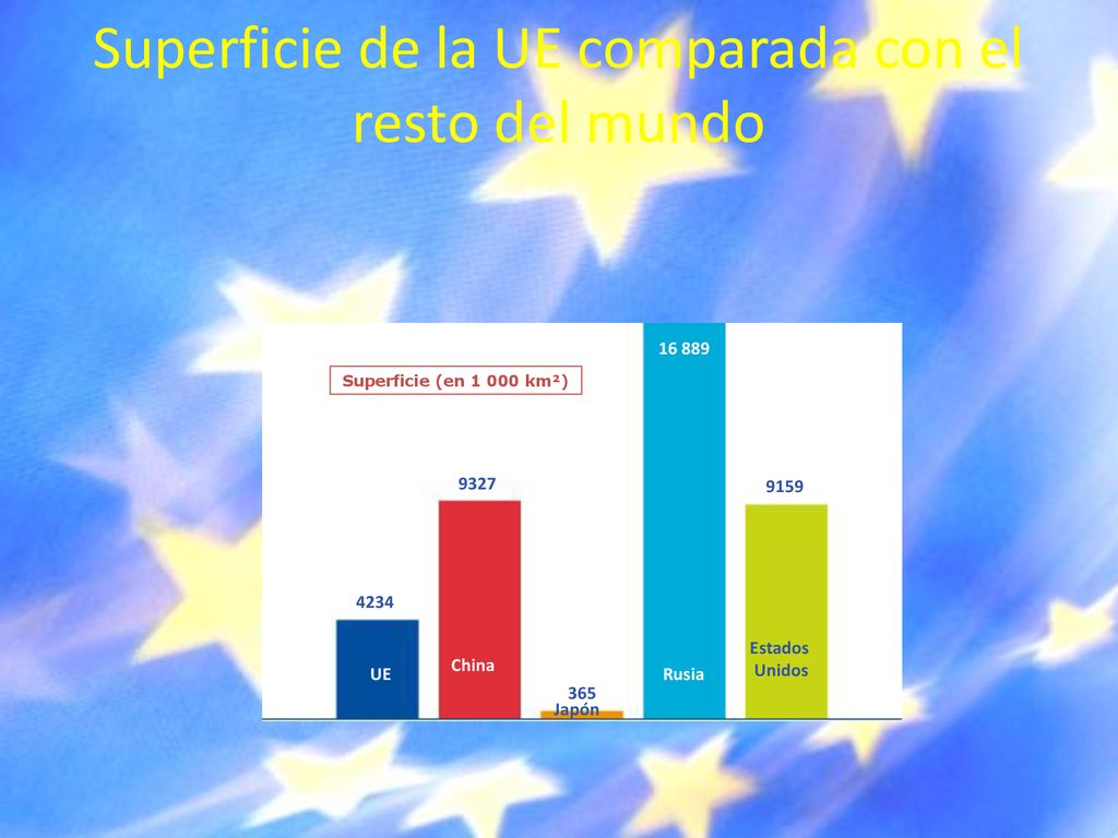 Superficie de la UE comparada con el resto del mundo