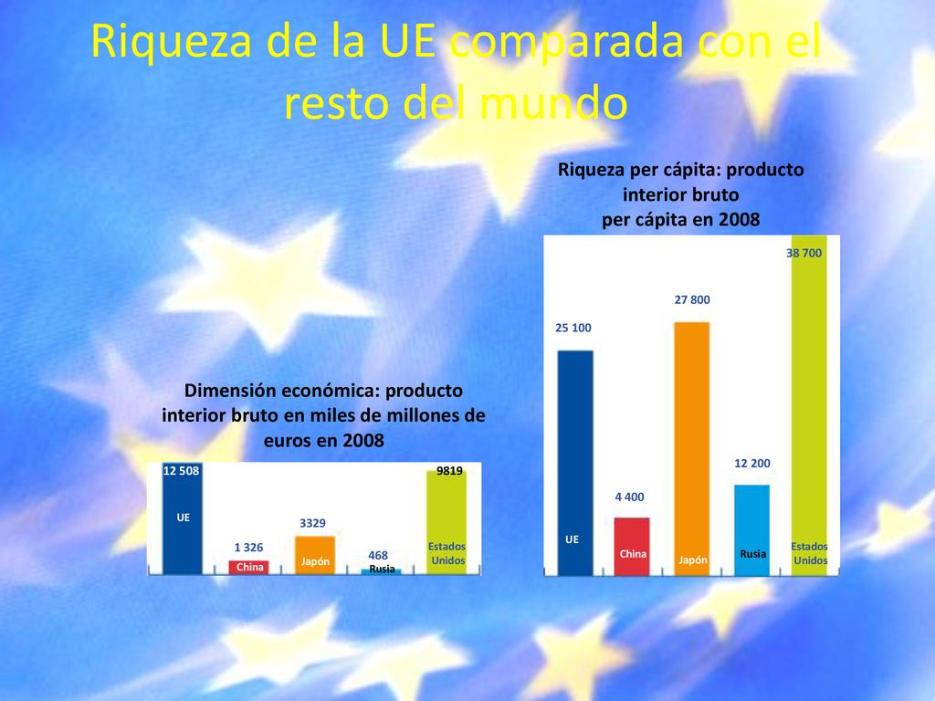 Riqueza de la UE comparada con el resto del mundo