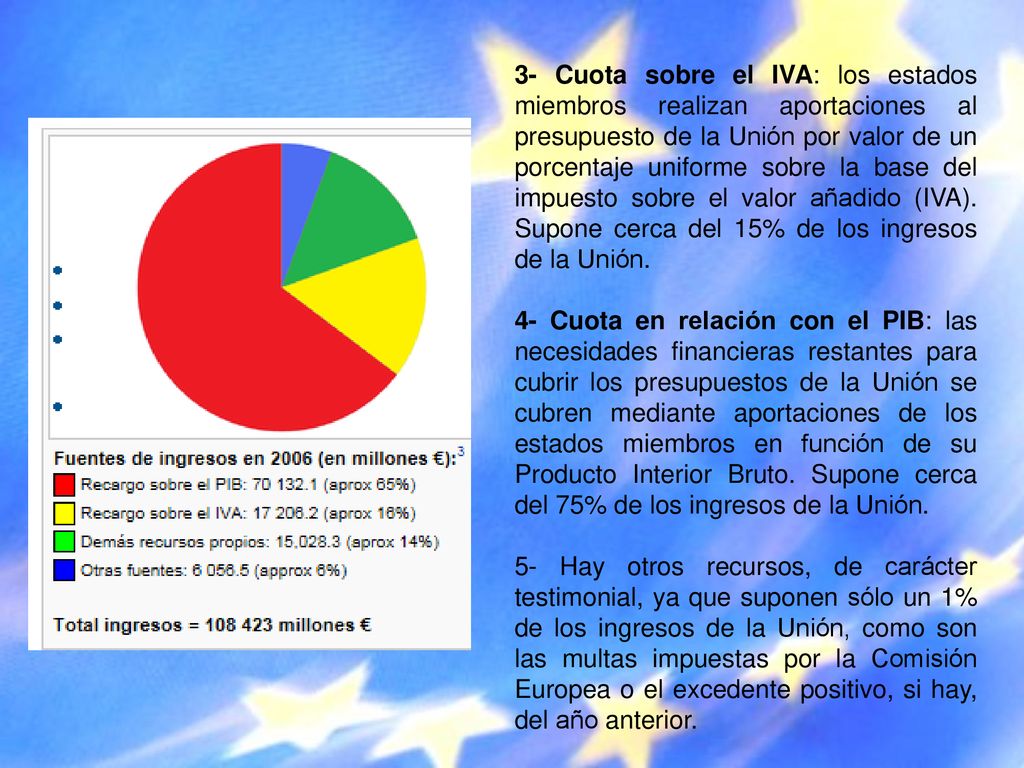 3- Cuota sobre el IVA: los estados miembros realizan aportaciones al presupuesto de la Unión por valor de un porcentaje uniforme sobre la base del impuesto sobre el valor añadido (IVA). Supone cerca del 15% de los ingresos de la Unión.