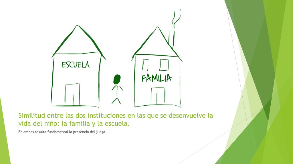 Similitud entre las dos instituciones en las que se desenvuelve la vida del niño: la familia y la escuela.