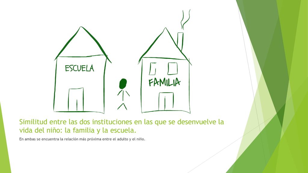 Similitud entre las dos instituciones en las que se desenvuelve la vida del niño: la familia y la escuela.