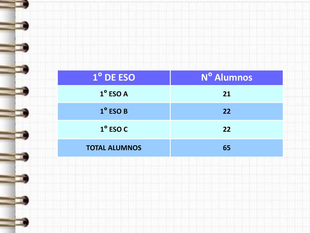 1º DE ESO Nº Alumnos 1º ESO A 21 1º ESO B 22 1º ESO C TOTAL ALUMNOS 65
