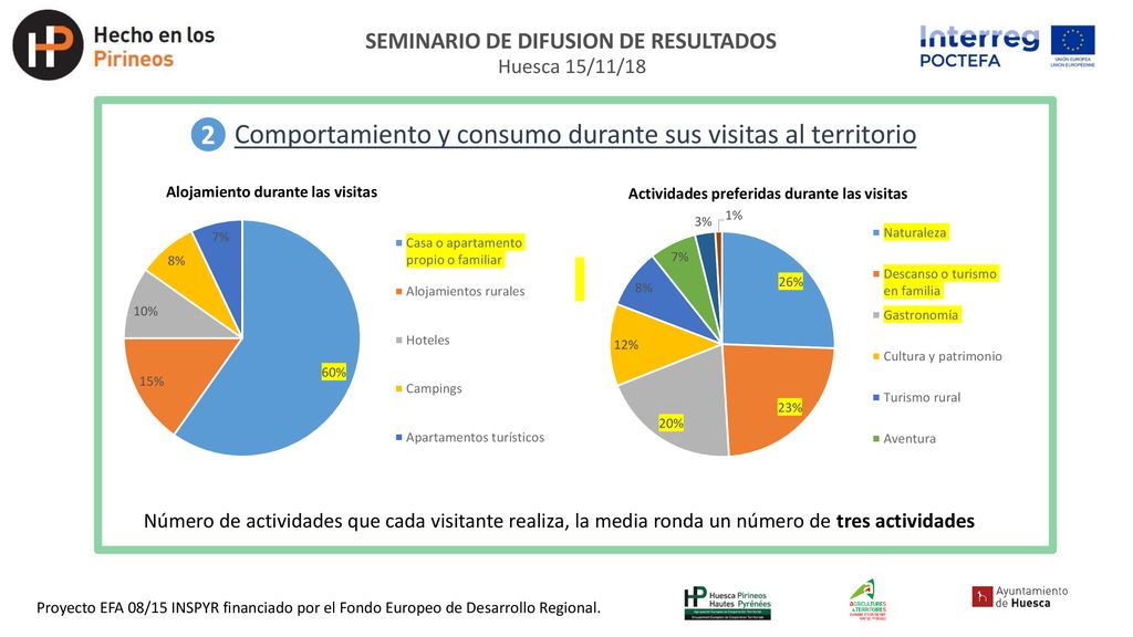 Comportamiento y consumo durante sus visitas al territorio 2