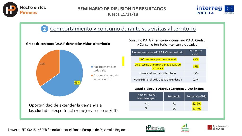 Comportamiento y consumo durante sus visitas al territorio 2