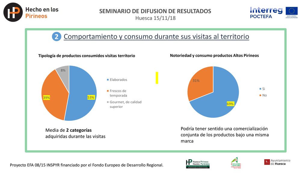 Comportamiento y consumo durante sus visitas al territorio 2