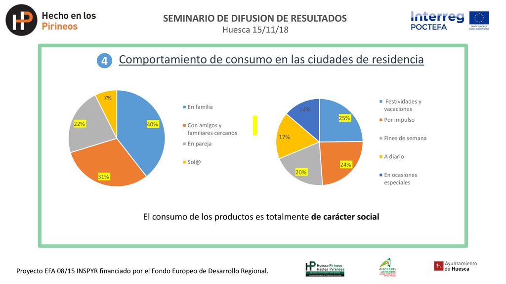 Comportamiento de consumo en las ciudades de residencia 4
