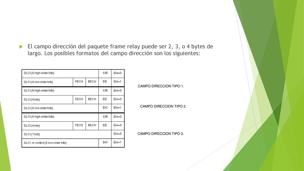 El campo dirección del paquete frame relay puede ser 2, 3, o 4 bytes de largo. Los posibles formatos del campo dirección son los siguientes: