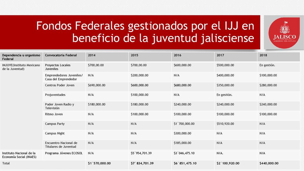 Fondos Federales gestionados por el IJJ en beneficio de la juventud jalisciense