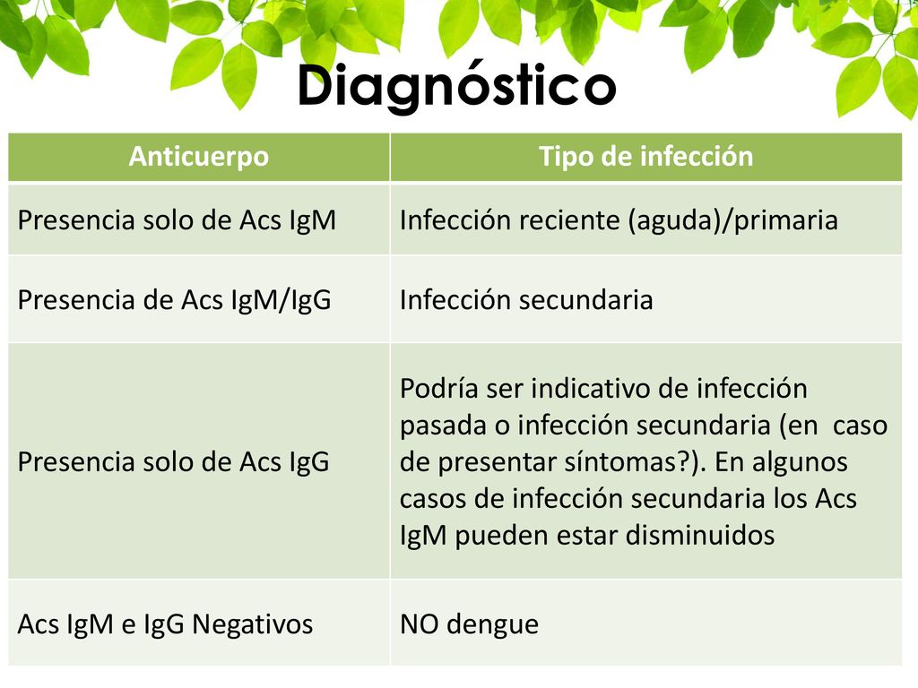Diagnóstico Anticuerpo Tipo de infección Presencia solo de Acs IgM