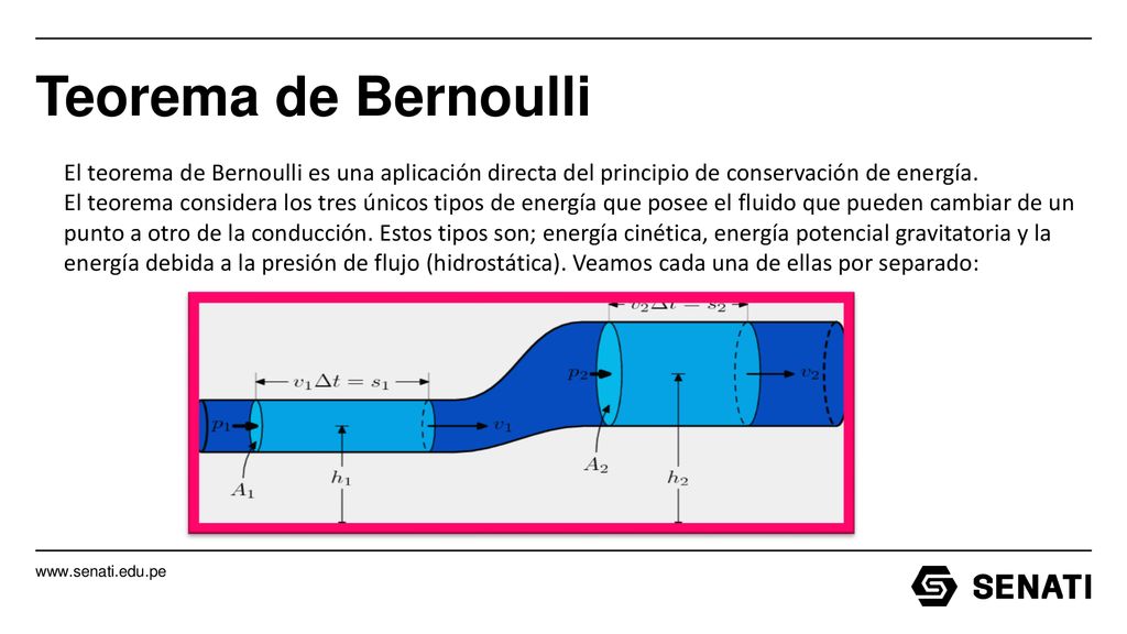 Teorema de Bernoulli El teorema de Bernoulli es una aplicación directa del principio de conservación de energía.