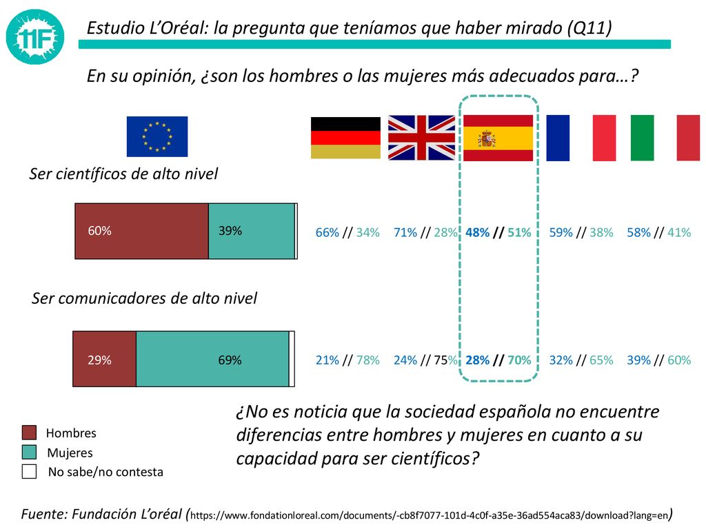 Estudio L’Oréal: la pregunta que teníamos que haber mirado (Q11)