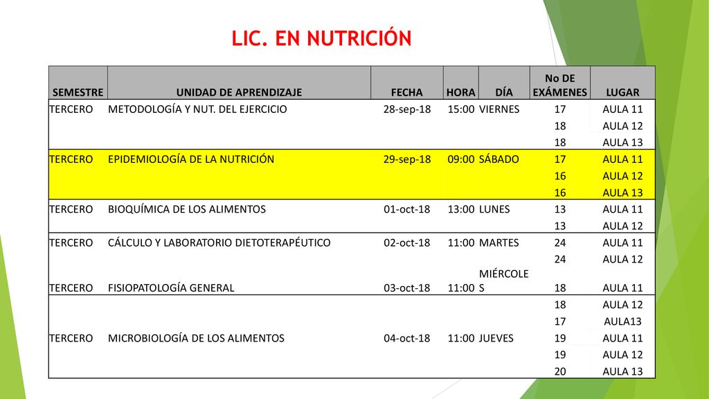 LIC. EN NUTRICIÓN SEMESTRE UNIDAD DE APRENDIZAJE FECHA HORA DÍA